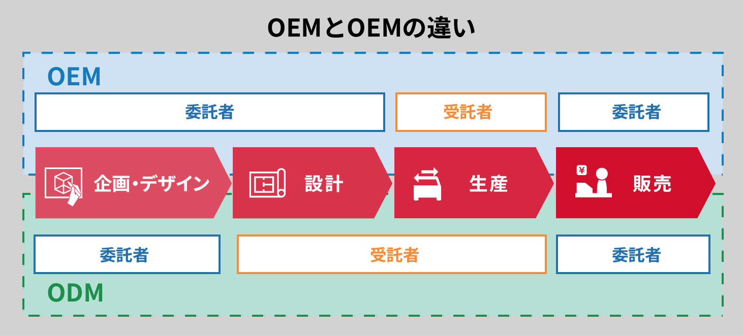 OEMとODMの違い